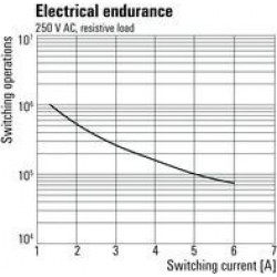 TRZ 24VUC 1CO Relay with Socket, Spring
